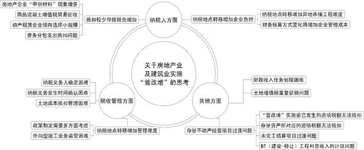 房地產(chǎn)業(yè)、建筑業(yè)為啥必須同步“營改增”