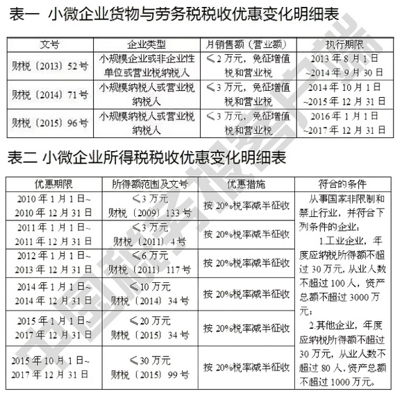 ：貨物和勞務(wù)稅優(yōu)惠、企業(yè)所得稅優(yōu)惠。