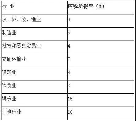 核定征收企業(yè)