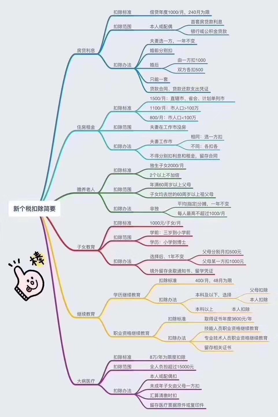 個(gè)稅