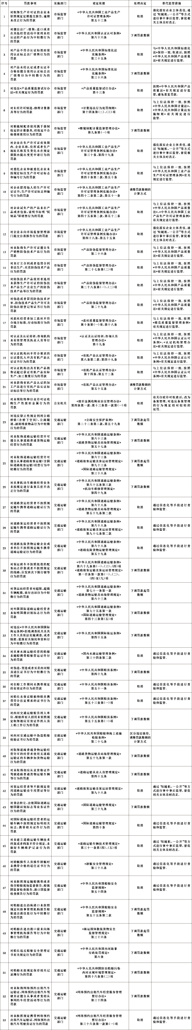 國務(wù)院決定取消和調(diào)整的罰款事項目錄